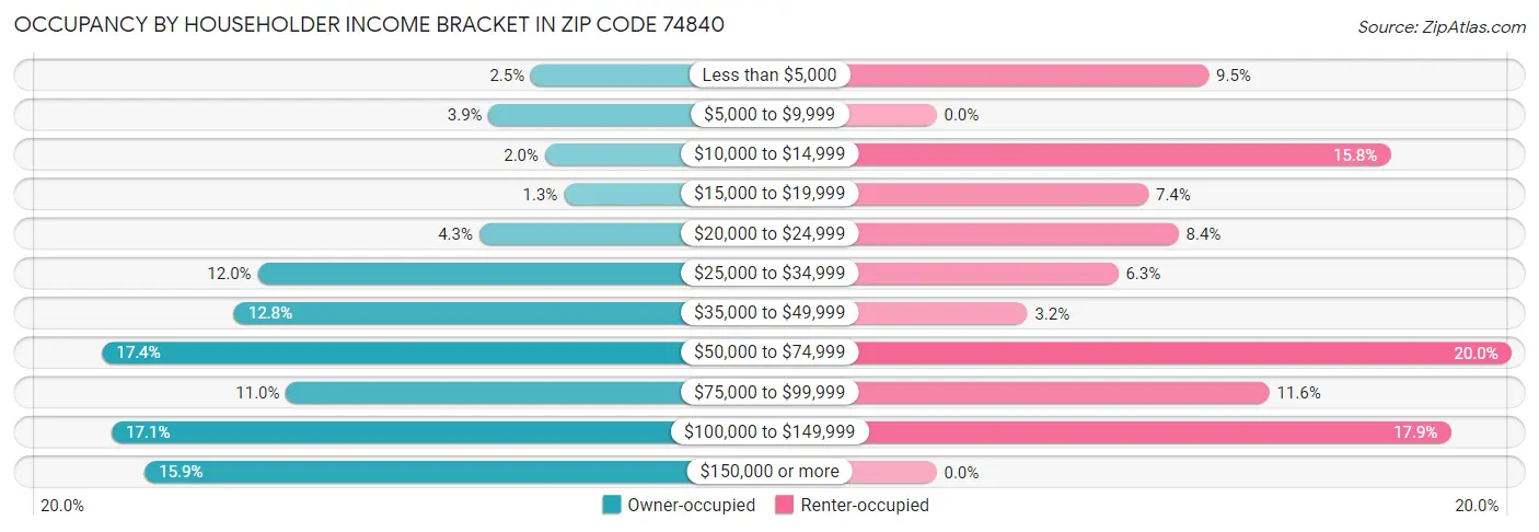 Occupancy by Householder Income Bracket in Zip Code 74840