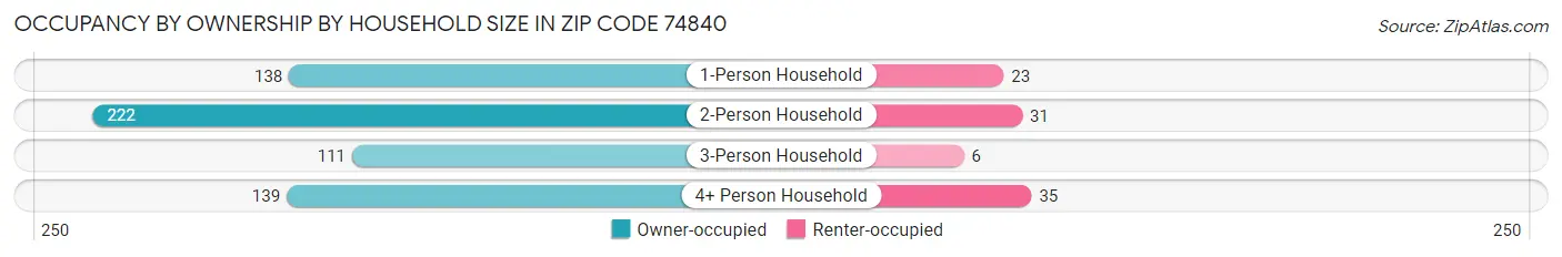 Occupancy by Ownership by Household Size in Zip Code 74840