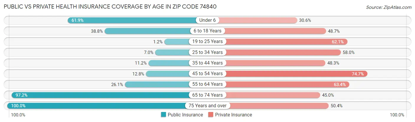 Public vs Private Health Insurance Coverage by Age in Zip Code 74840