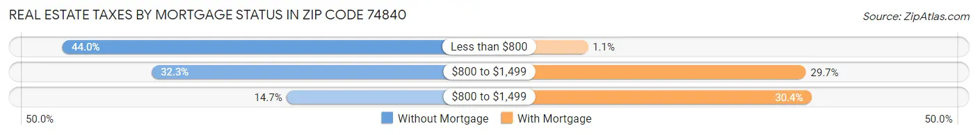Real Estate Taxes by Mortgage Status in Zip Code 74840