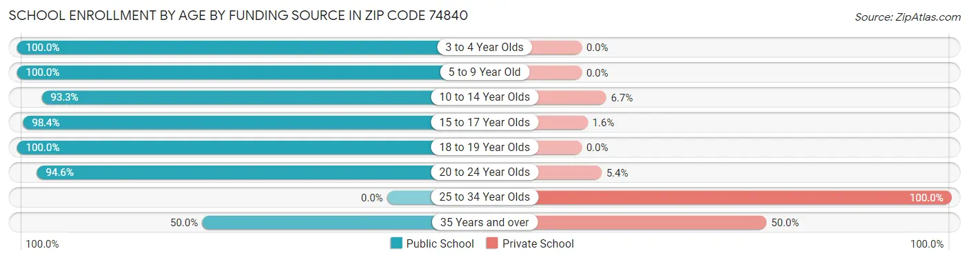 School Enrollment by Age by Funding Source in Zip Code 74840