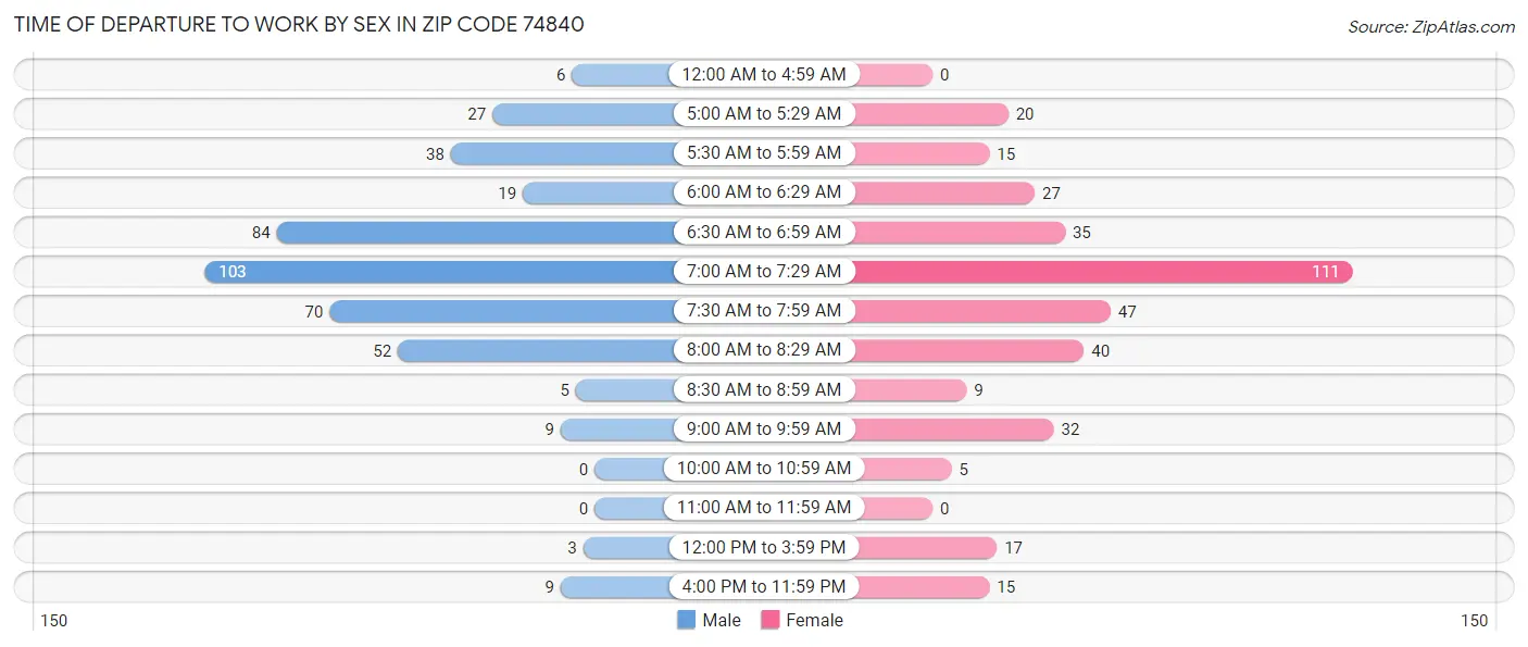 Time of Departure to Work by Sex in Zip Code 74840