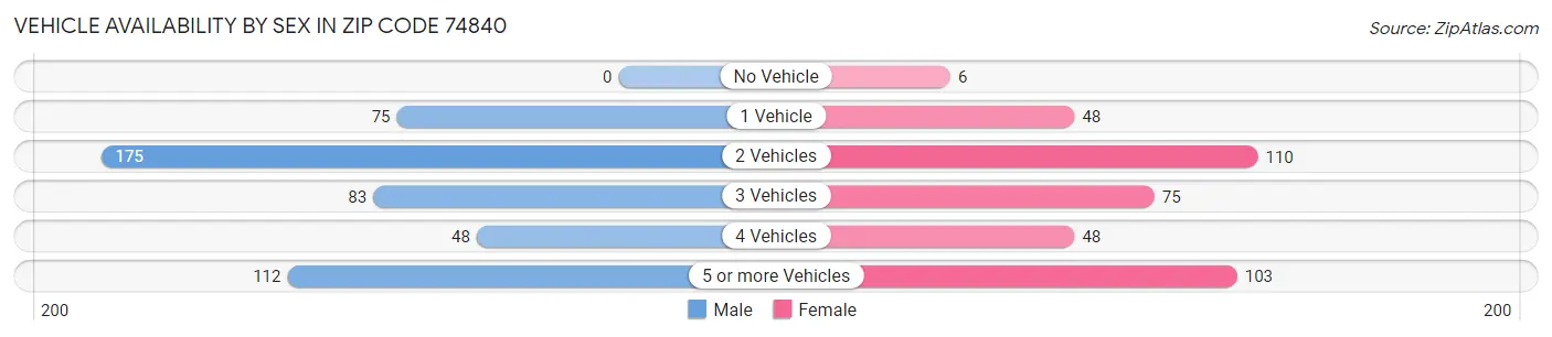 Vehicle Availability by Sex in Zip Code 74840