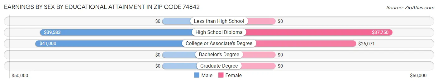 Earnings by Sex by Educational Attainment in Zip Code 74842