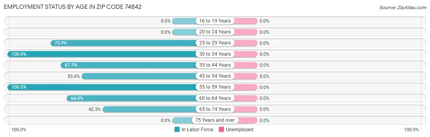 Employment Status by Age in Zip Code 74842
