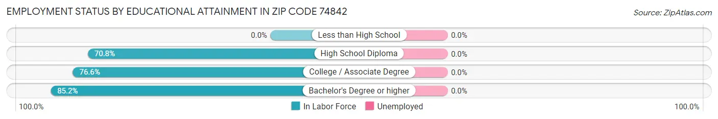 Employment Status by Educational Attainment in Zip Code 74842