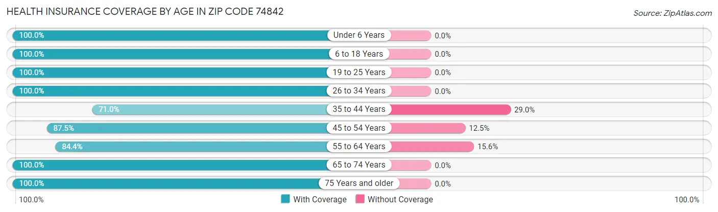 Health Insurance Coverage by Age in Zip Code 74842