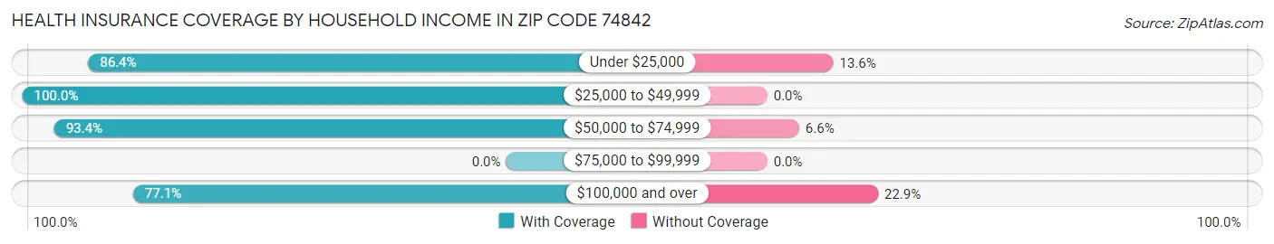 Health Insurance Coverage by Household Income in Zip Code 74842