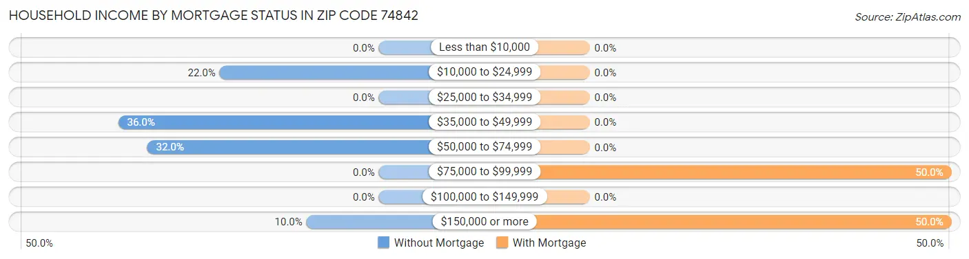 Household Income by Mortgage Status in Zip Code 74842