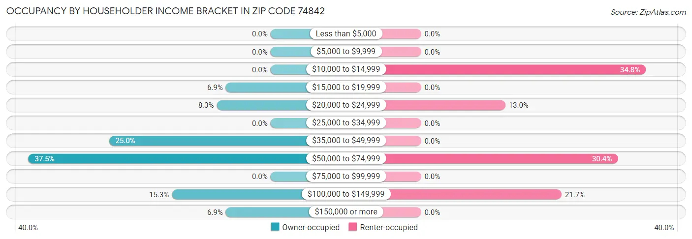 Occupancy by Householder Income Bracket in Zip Code 74842
