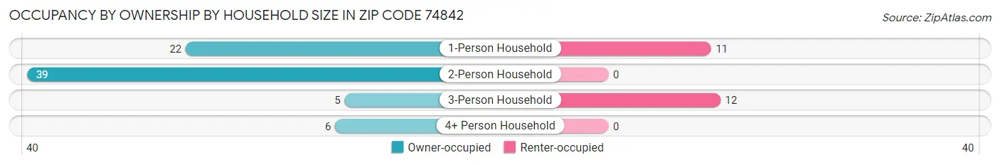 Occupancy by Ownership by Household Size in Zip Code 74842