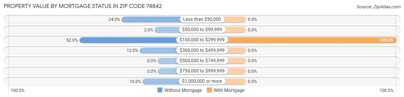 Property Value by Mortgage Status in Zip Code 74842