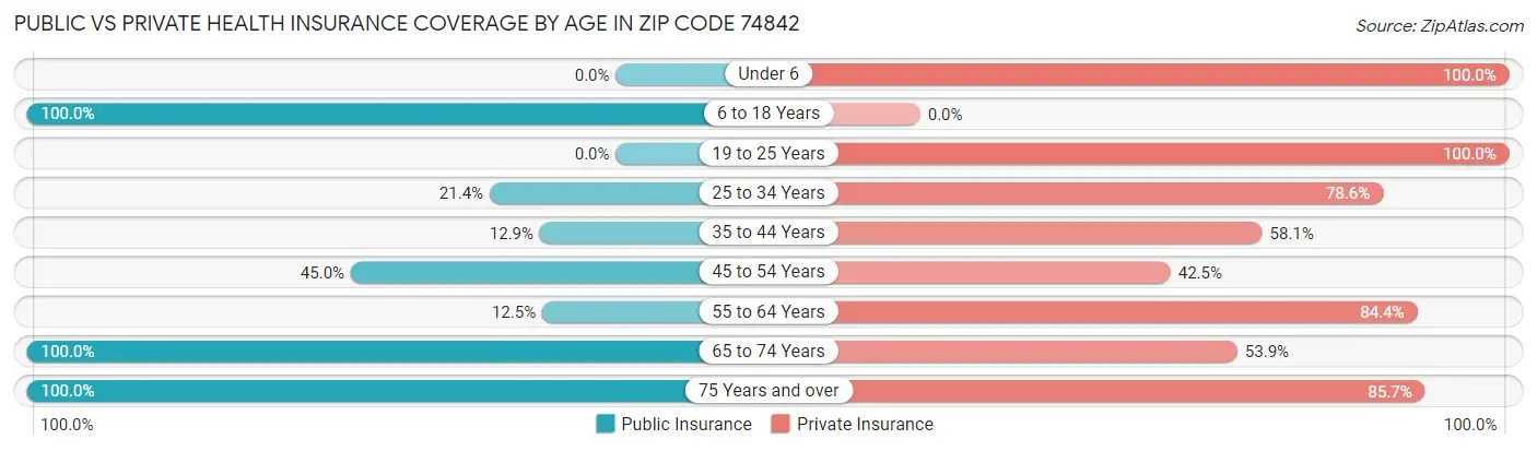 Public vs Private Health Insurance Coverage by Age in Zip Code 74842
