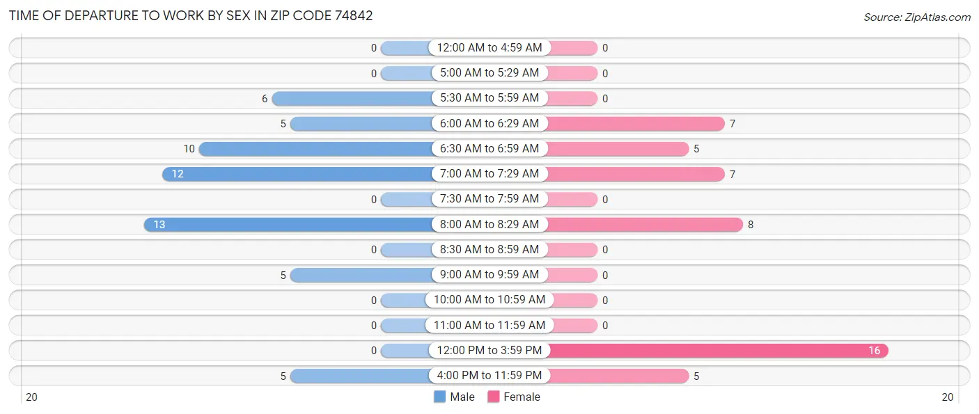 Time of Departure to Work by Sex in Zip Code 74842