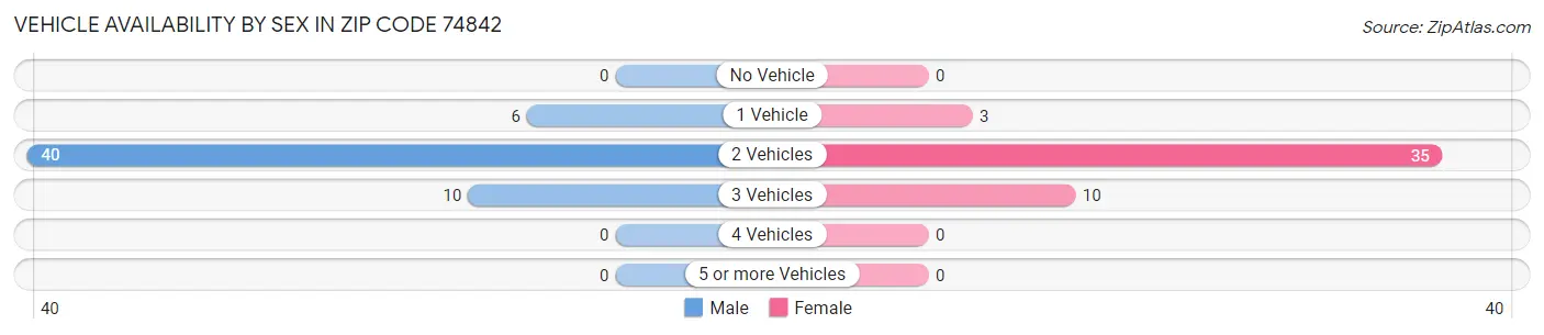Vehicle Availability by Sex in Zip Code 74842