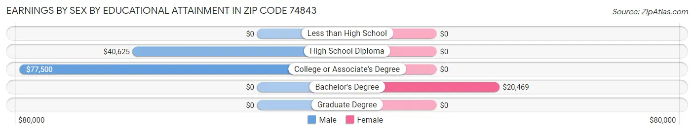 Earnings by Sex by Educational Attainment in Zip Code 74843