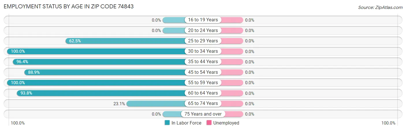 Employment Status by Age in Zip Code 74843