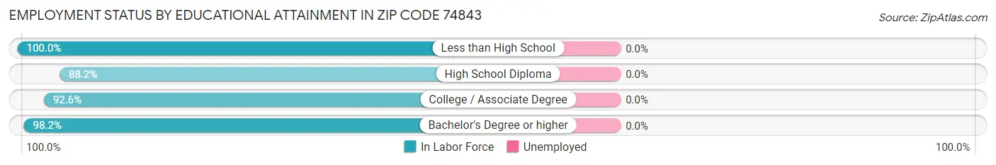 Employment Status by Educational Attainment in Zip Code 74843