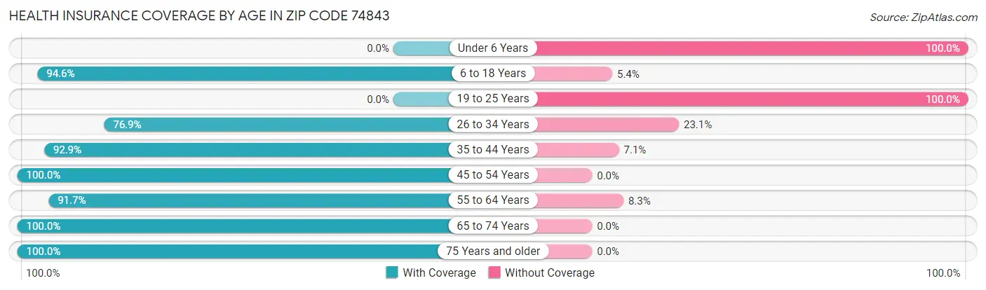 Health Insurance Coverage by Age in Zip Code 74843
