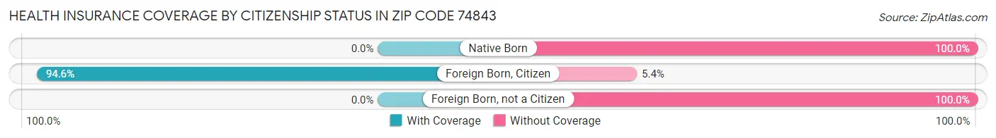 Health Insurance Coverage by Citizenship Status in Zip Code 74843