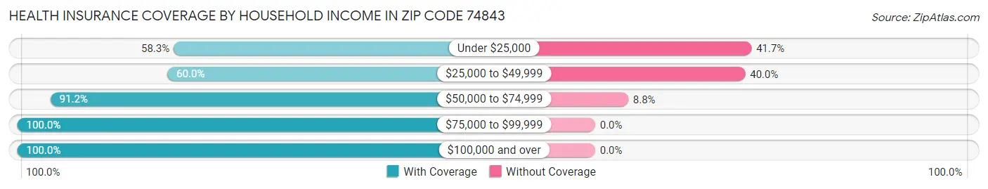 Health Insurance Coverage by Household Income in Zip Code 74843