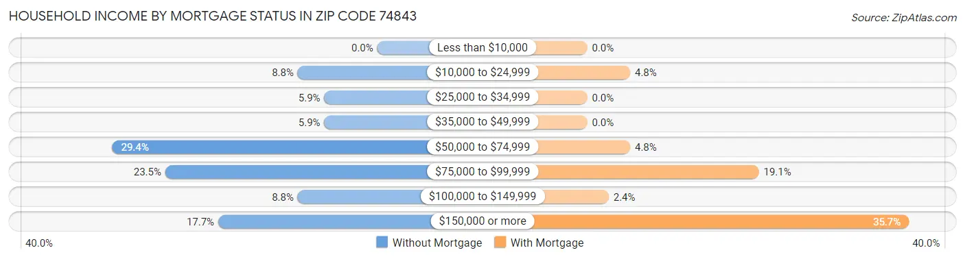 Household Income by Mortgage Status in Zip Code 74843