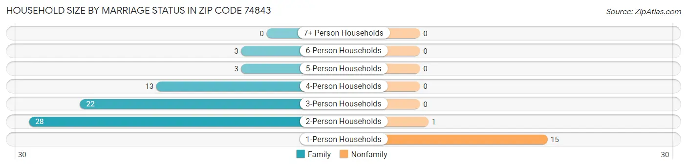 Household Size by Marriage Status in Zip Code 74843