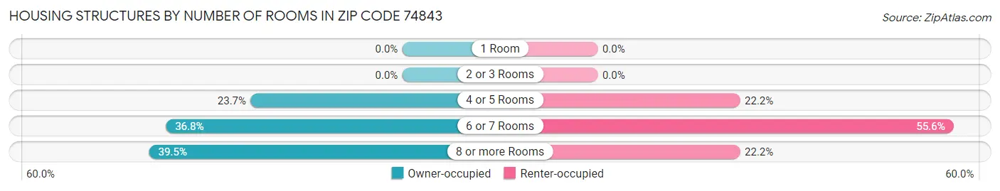 Housing Structures by Number of Rooms in Zip Code 74843