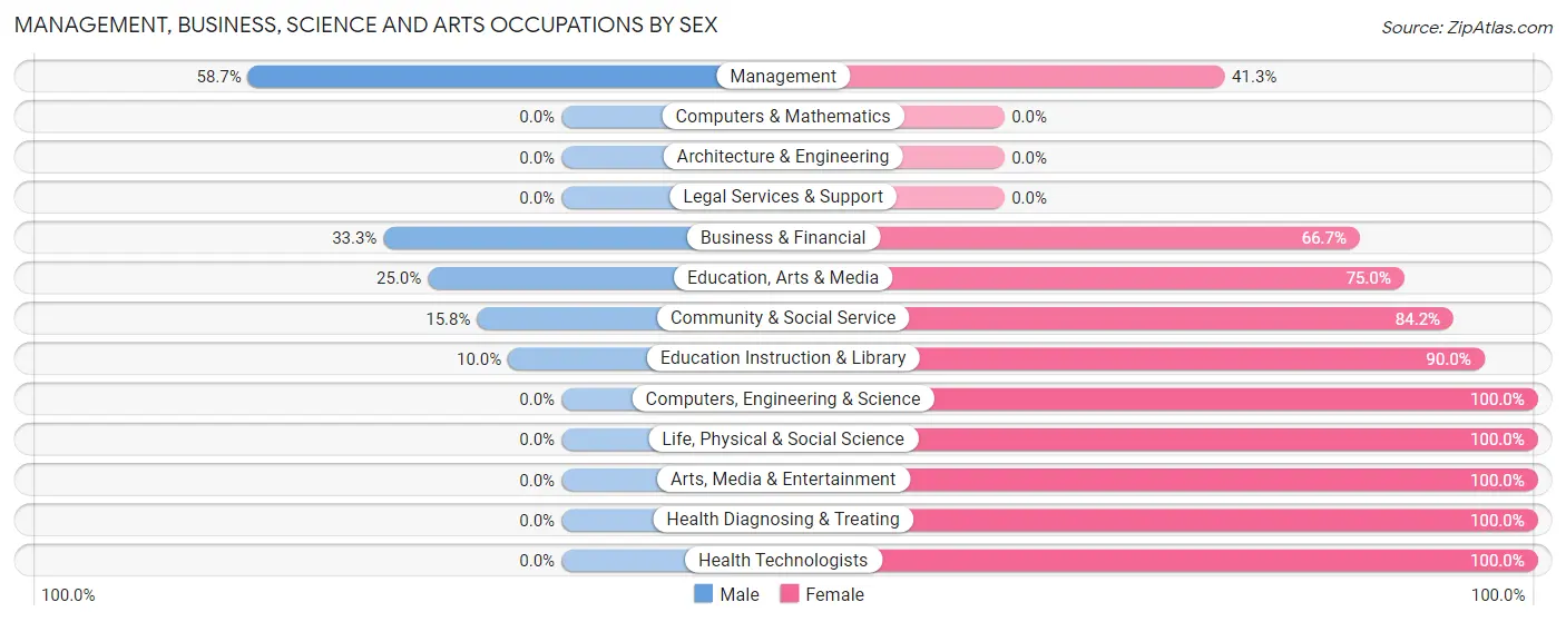 Management, Business, Science and Arts Occupations by Sex in Zip Code 74843