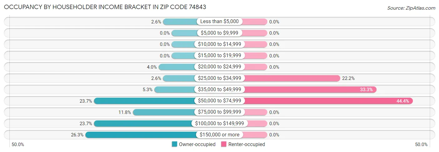 Occupancy by Householder Income Bracket in Zip Code 74843