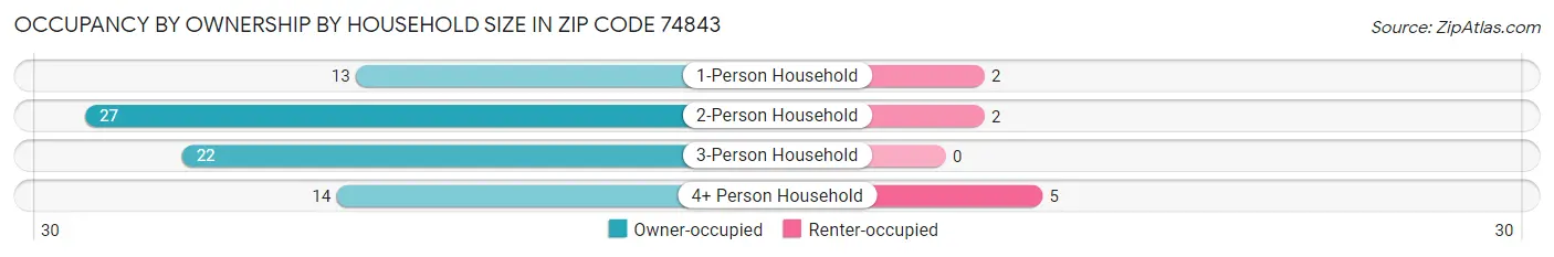 Occupancy by Ownership by Household Size in Zip Code 74843