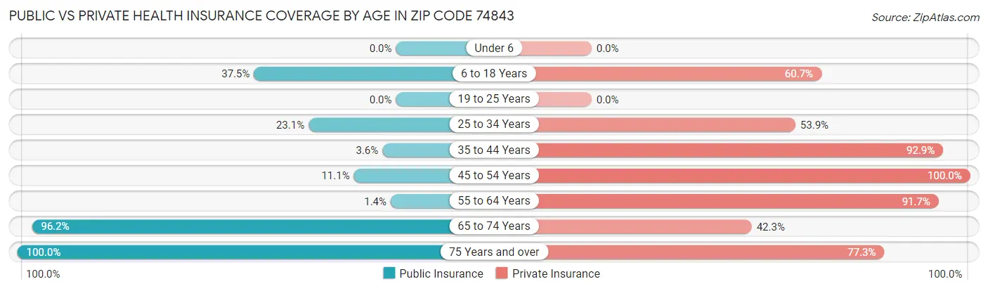 Public vs Private Health Insurance Coverage by Age in Zip Code 74843