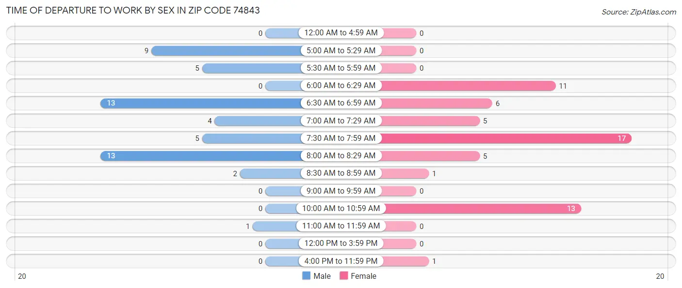 Time of Departure to Work by Sex in Zip Code 74843