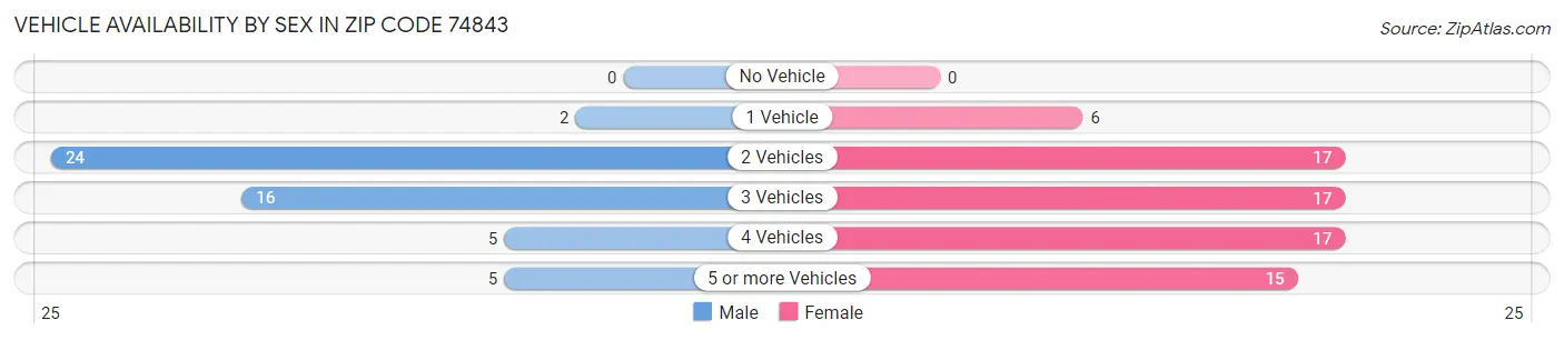 Vehicle Availability by Sex in Zip Code 74843