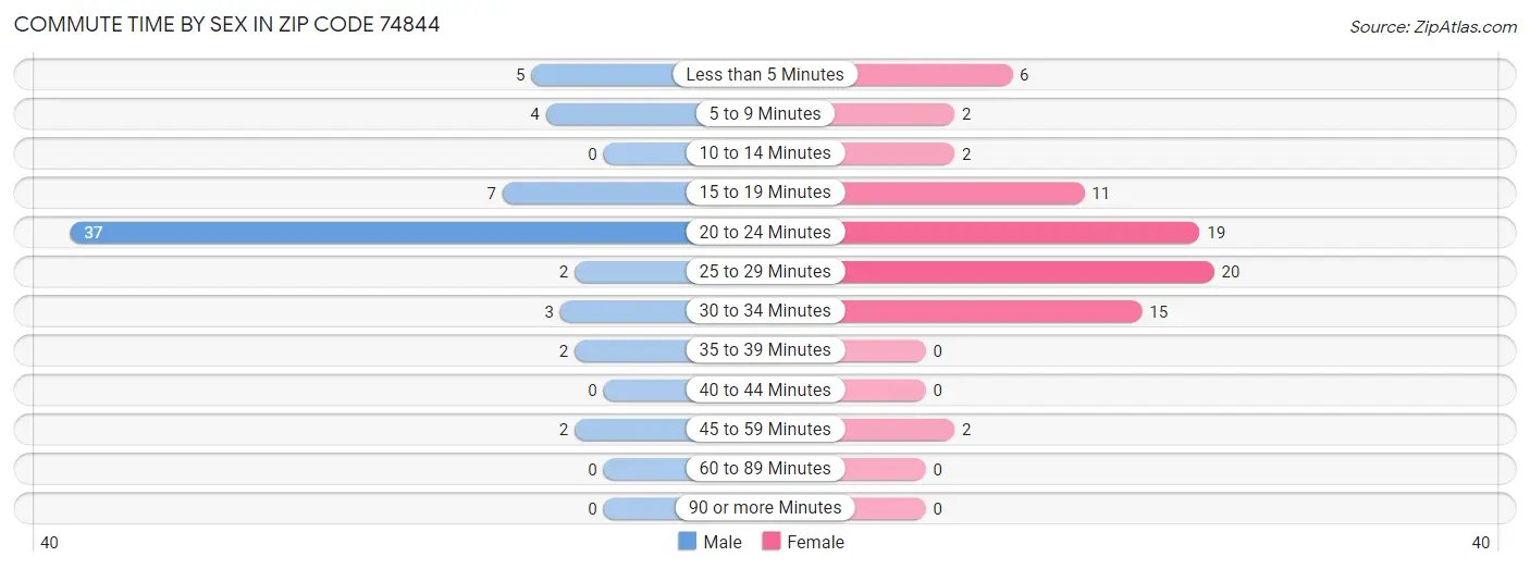 Commute Time by Sex in Zip Code 74844