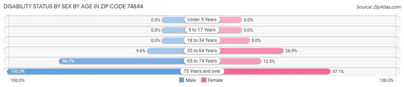 Disability Status by Sex by Age in Zip Code 74844