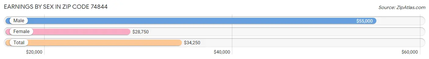 Earnings by Sex in Zip Code 74844