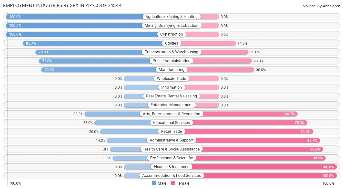 Employment Industries by Sex in Zip Code 74844