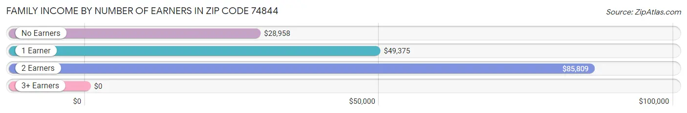 Family Income by Number of Earners in Zip Code 74844