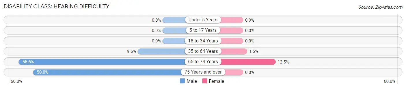 Disability in Zip Code 74844: <span>Hearing Difficulty</span>