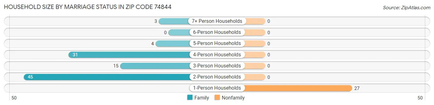 Household Size by Marriage Status in Zip Code 74844