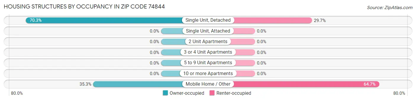 Housing Structures by Occupancy in Zip Code 74844