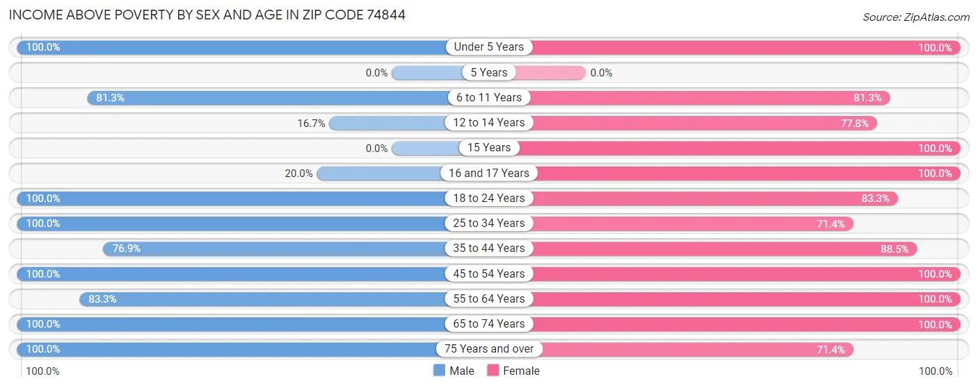 Income Above Poverty by Sex and Age in Zip Code 74844