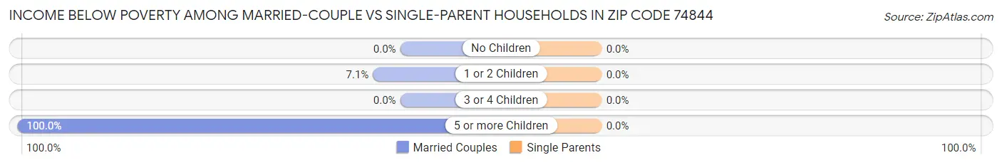 Income Below Poverty Among Married-Couple vs Single-Parent Households in Zip Code 74844