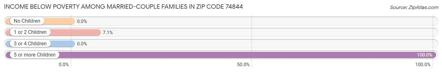 Income Below Poverty Among Married-Couple Families in Zip Code 74844