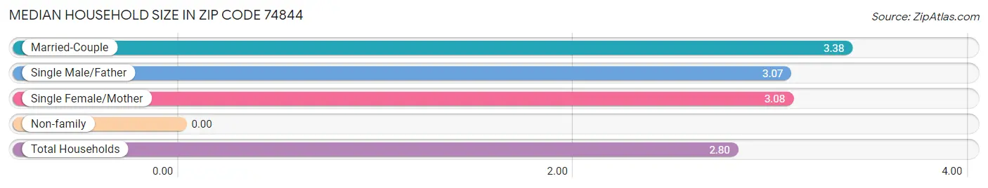 Median Household Size in Zip Code 74844