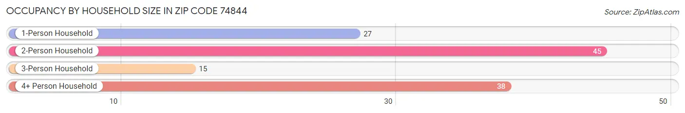 Occupancy by Household Size in Zip Code 74844