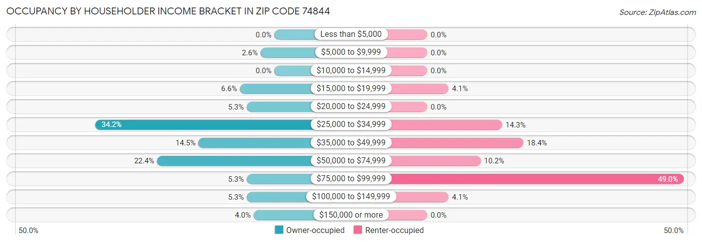 Occupancy by Householder Income Bracket in Zip Code 74844