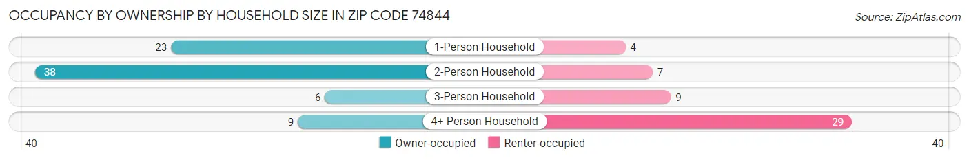 Occupancy by Ownership by Household Size in Zip Code 74844