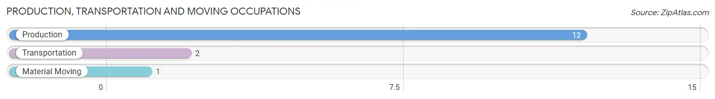 Production, Transportation and Moving Occupations in Zip Code 74844